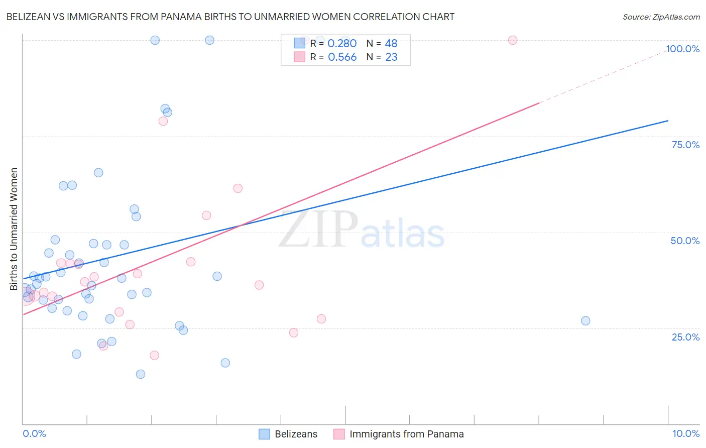 Belizean vs Immigrants from Panama Births to Unmarried Women