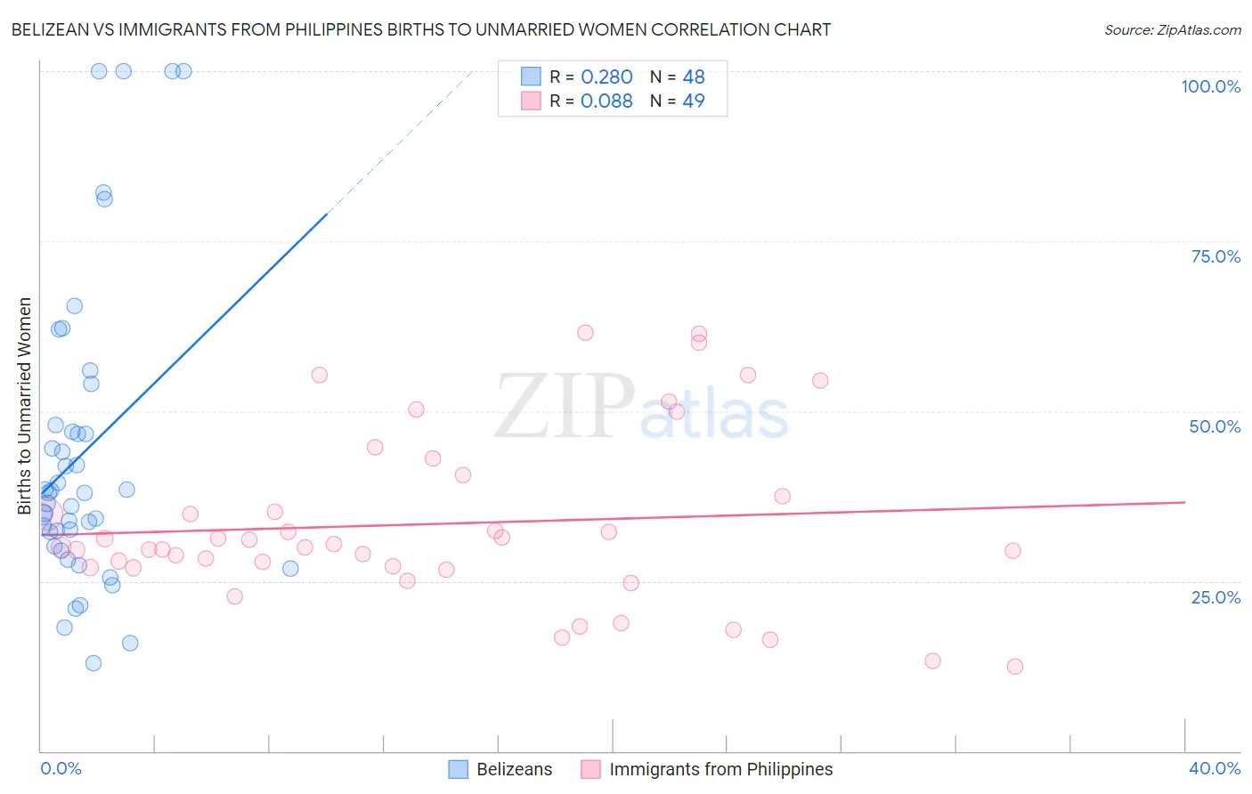 Belizean vs Immigrants from Philippines Births to Unmarried Women