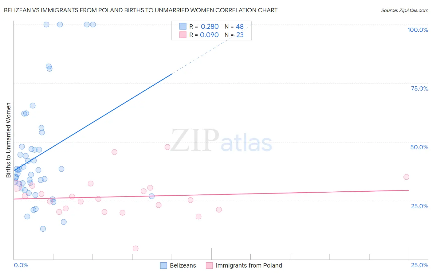 Belizean vs Immigrants from Poland Births to Unmarried Women