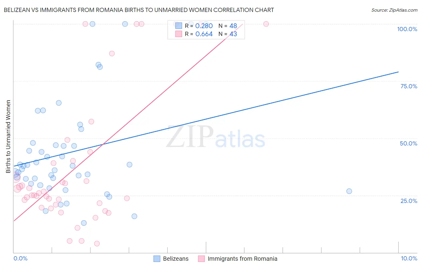 Belizean vs Immigrants from Romania Births to Unmarried Women