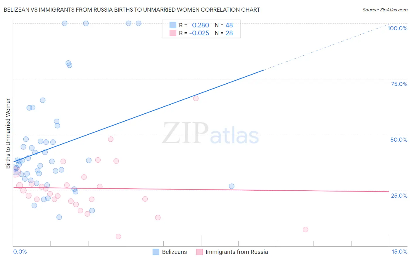 Belizean vs Immigrants from Russia Births to Unmarried Women