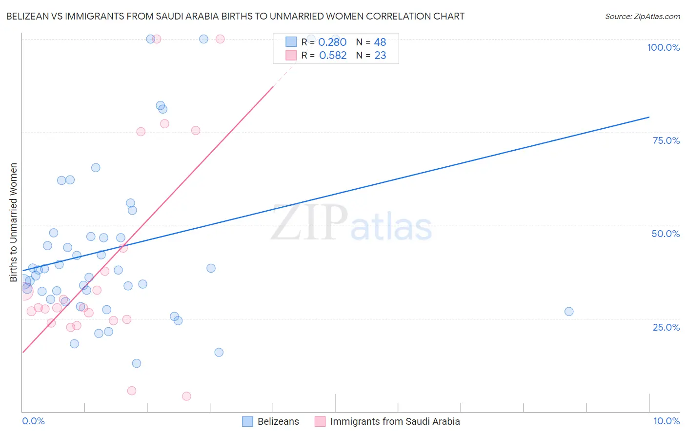 Belizean vs Immigrants from Saudi Arabia Births to Unmarried Women