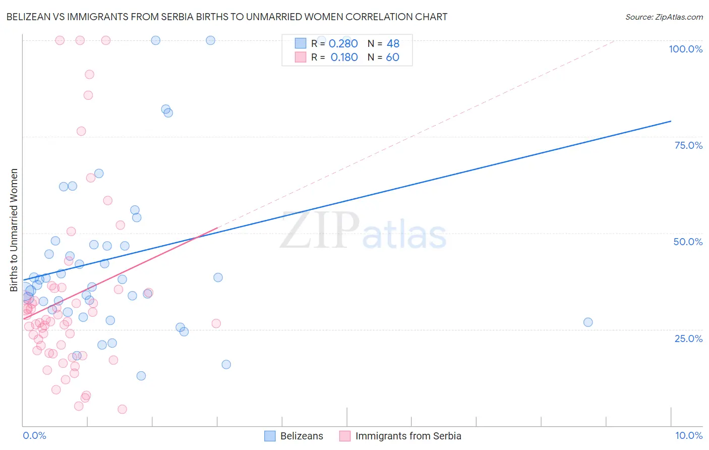 Belizean vs Immigrants from Serbia Births to Unmarried Women