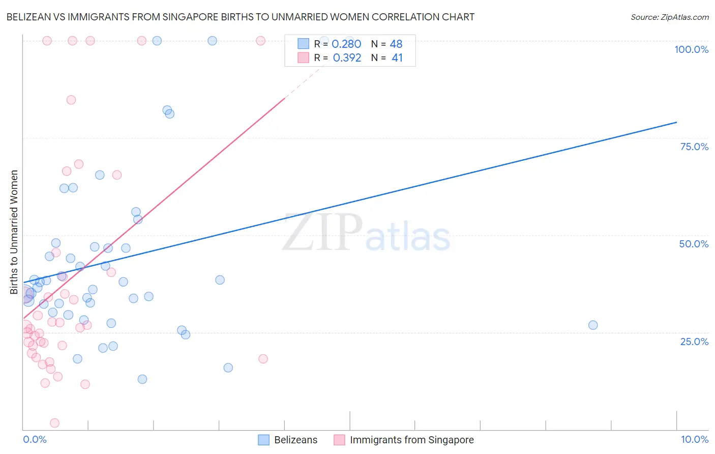 Belizean vs Immigrants from Singapore Births to Unmarried Women