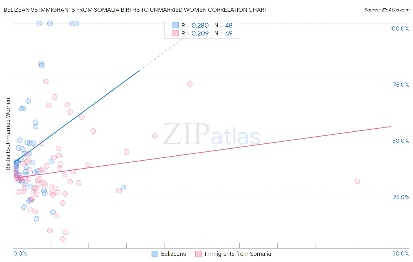 Belizean vs Immigrants from Somalia Births to Unmarried Women
