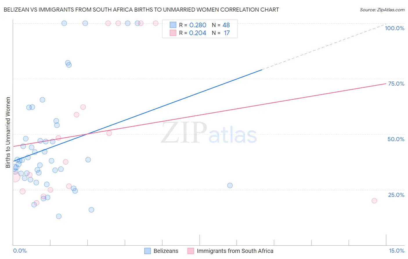 Belizean vs Immigrants from South Africa Births to Unmarried Women