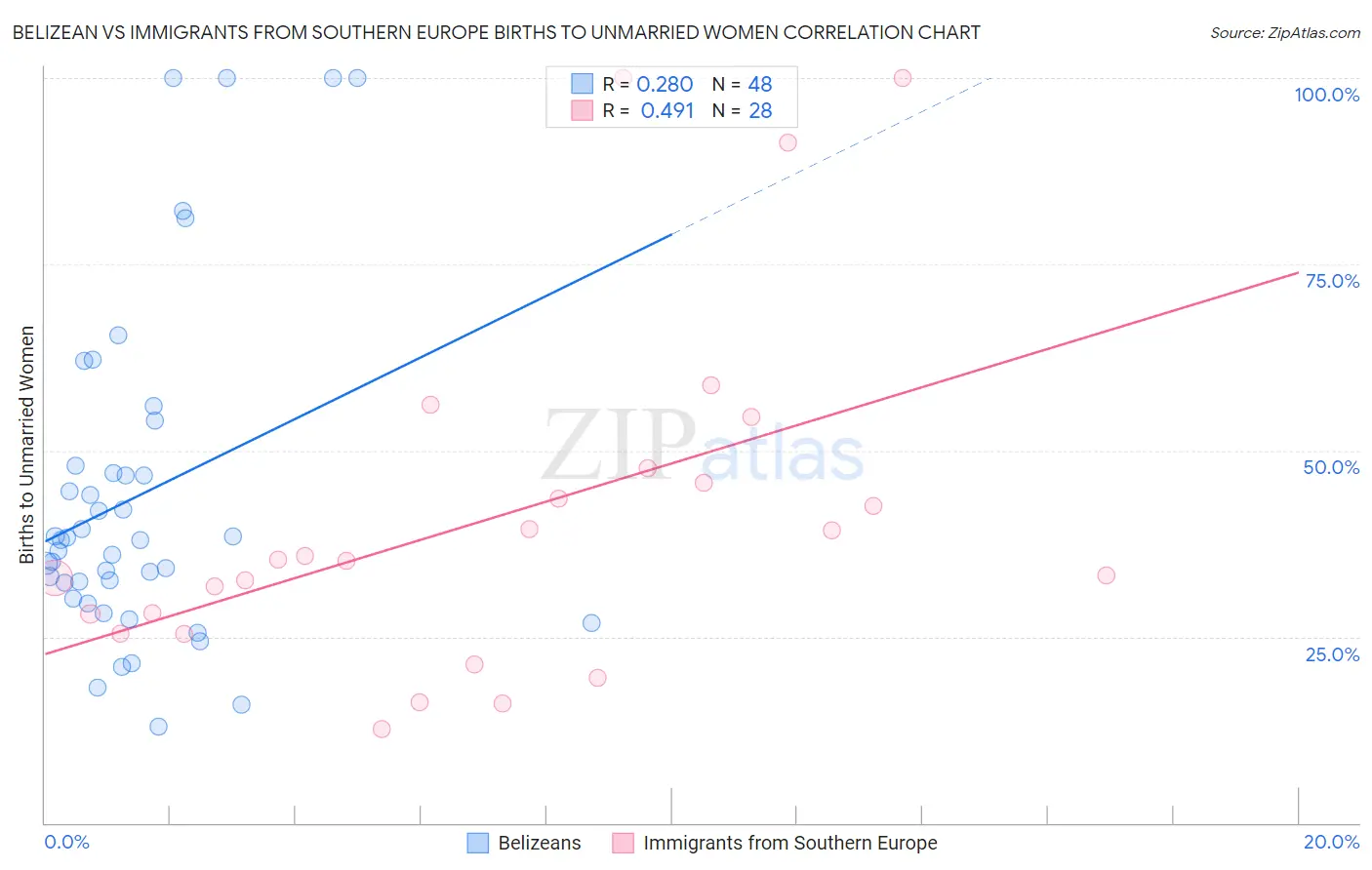 Belizean vs Immigrants from Southern Europe Births to Unmarried Women