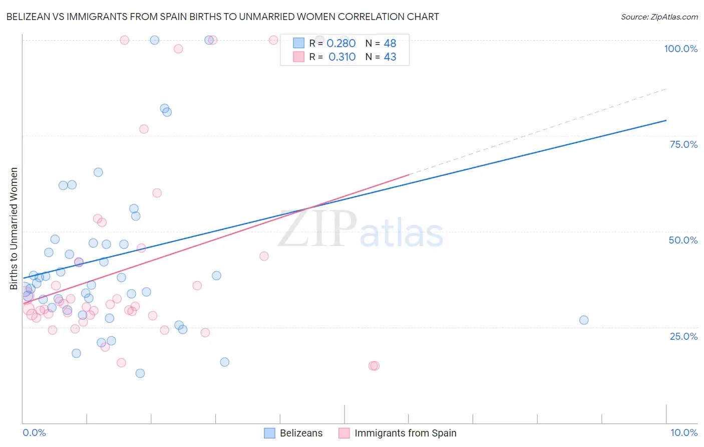 Belizean vs Immigrants from Spain Births to Unmarried Women