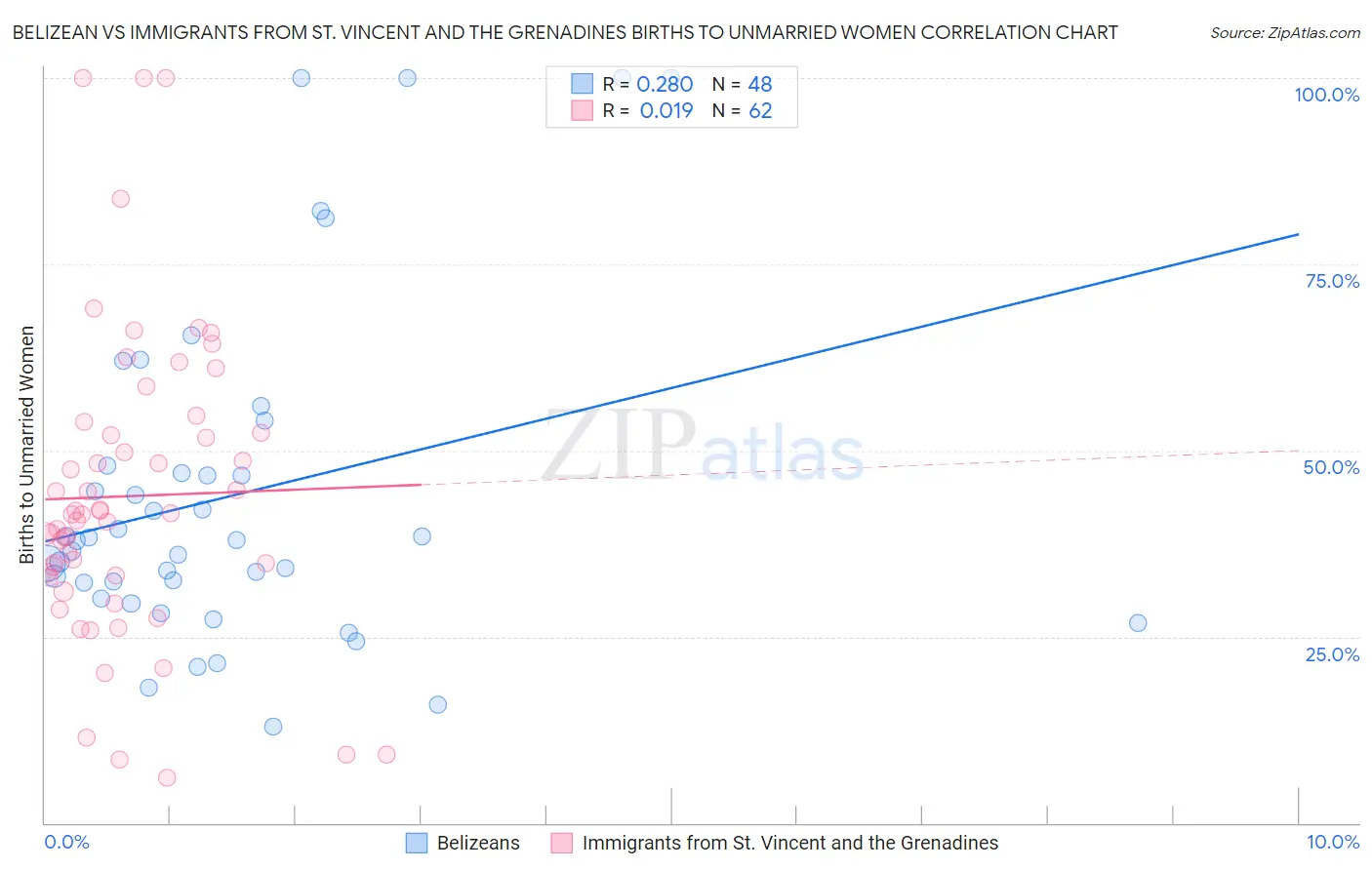 Belizean vs Immigrants from St. Vincent and the Grenadines Births to Unmarried Women