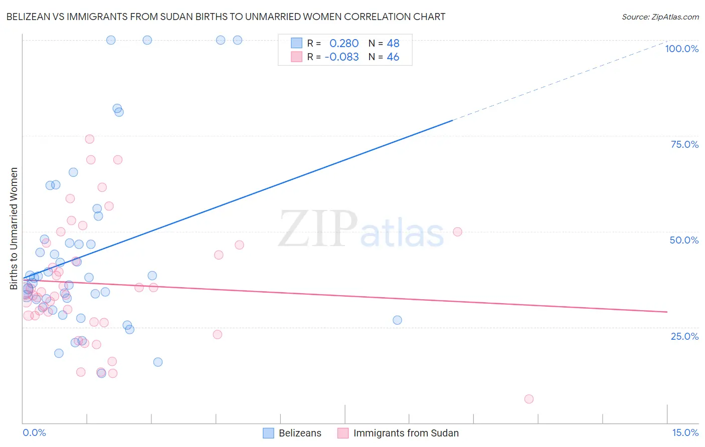 Belizean vs Immigrants from Sudan Births to Unmarried Women