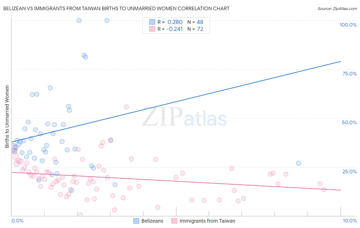 Belizean vs Immigrants from Taiwan Births to Unmarried Women