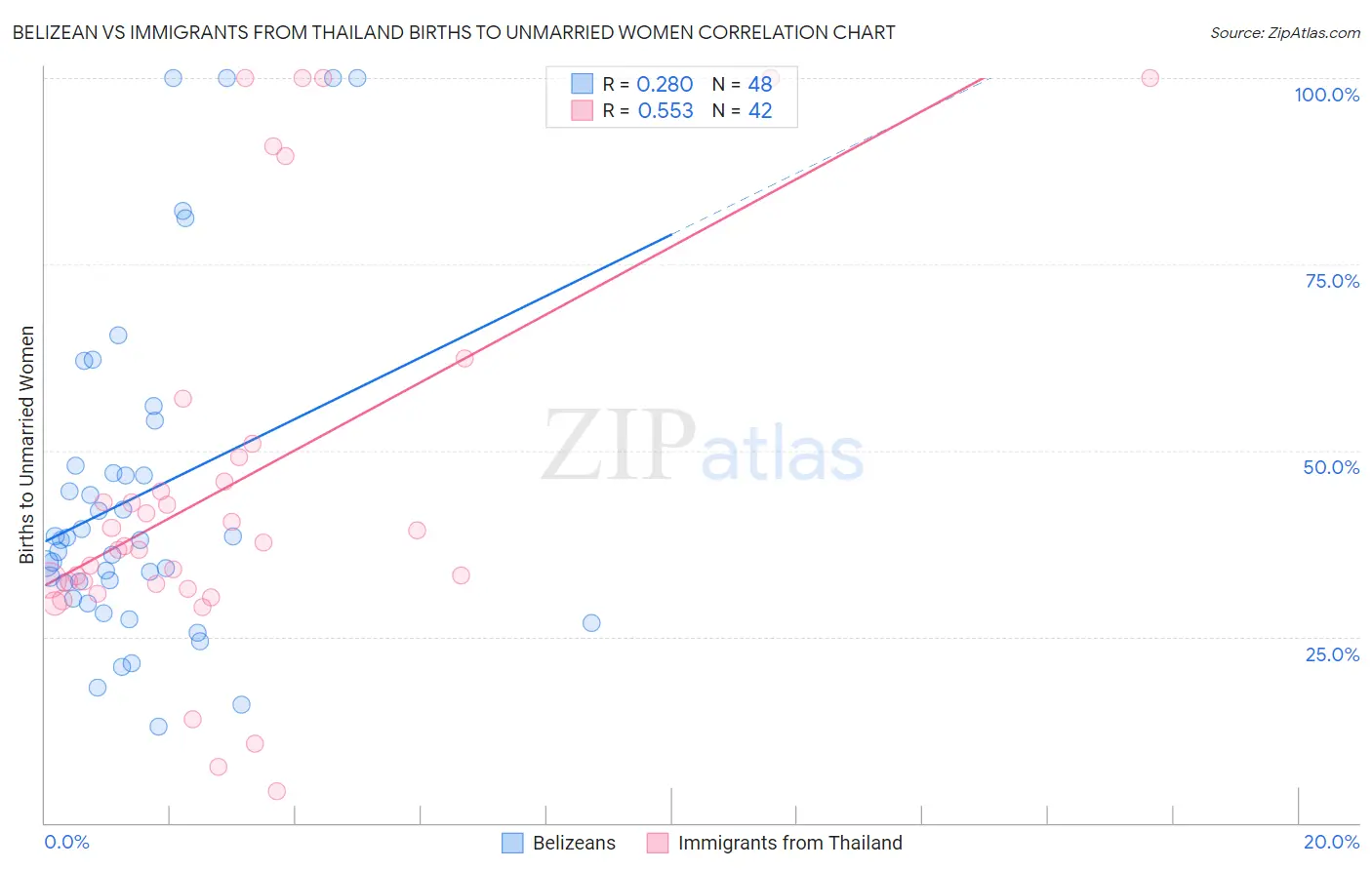 Belizean vs Immigrants from Thailand Births to Unmarried Women