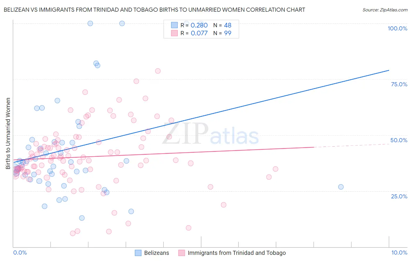 Belizean vs Immigrants from Trinidad and Tobago Births to Unmarried Women