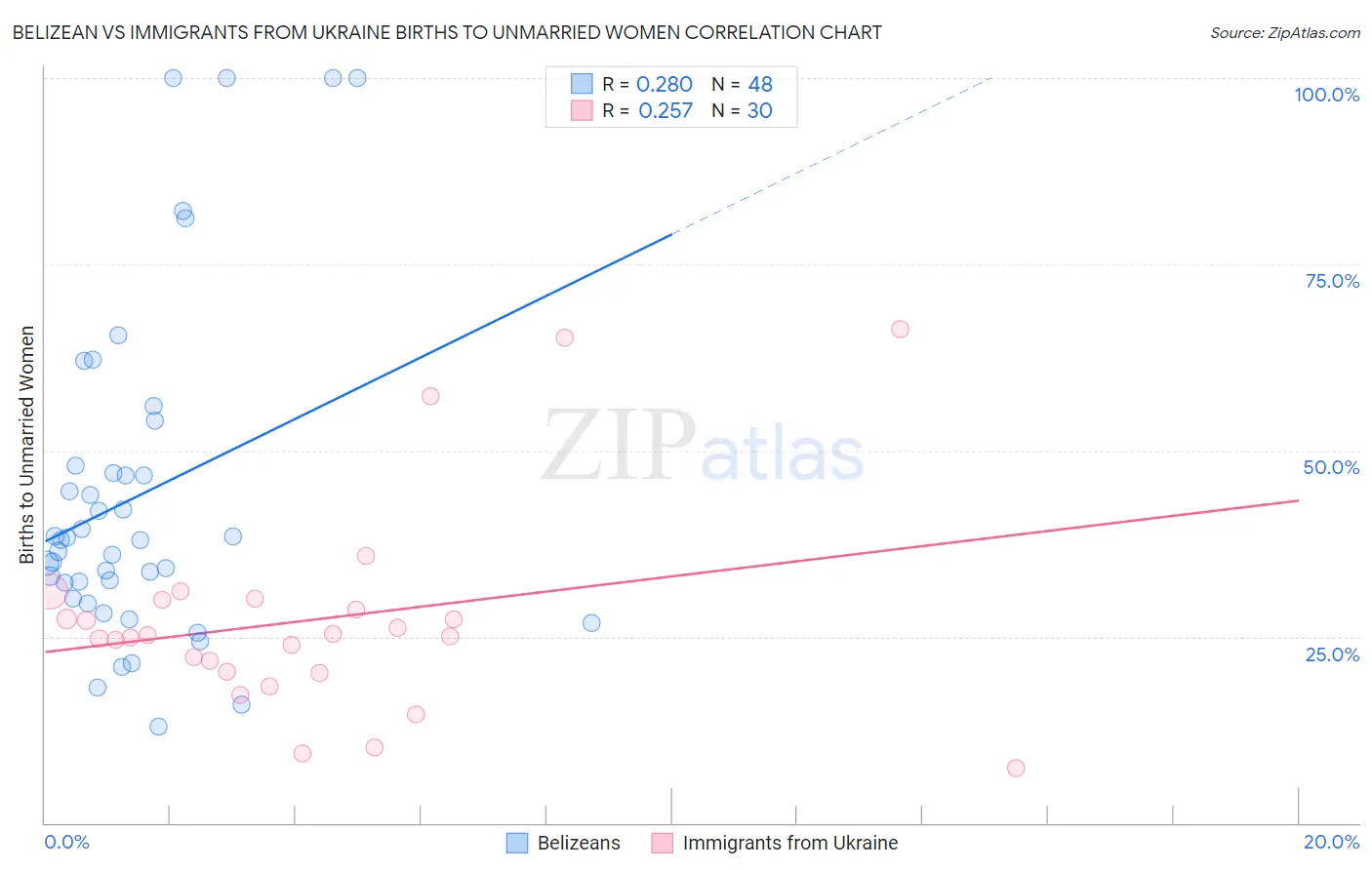 Belizean vs Immigrants from Ukraine Births to Unmarried Women