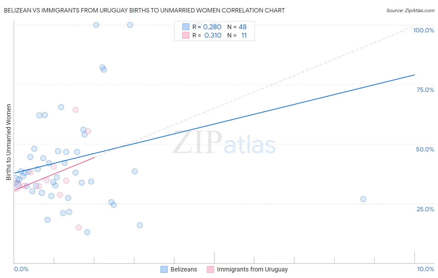 Belizean vs Immigrants from Uruguay Births to Unmarried Women