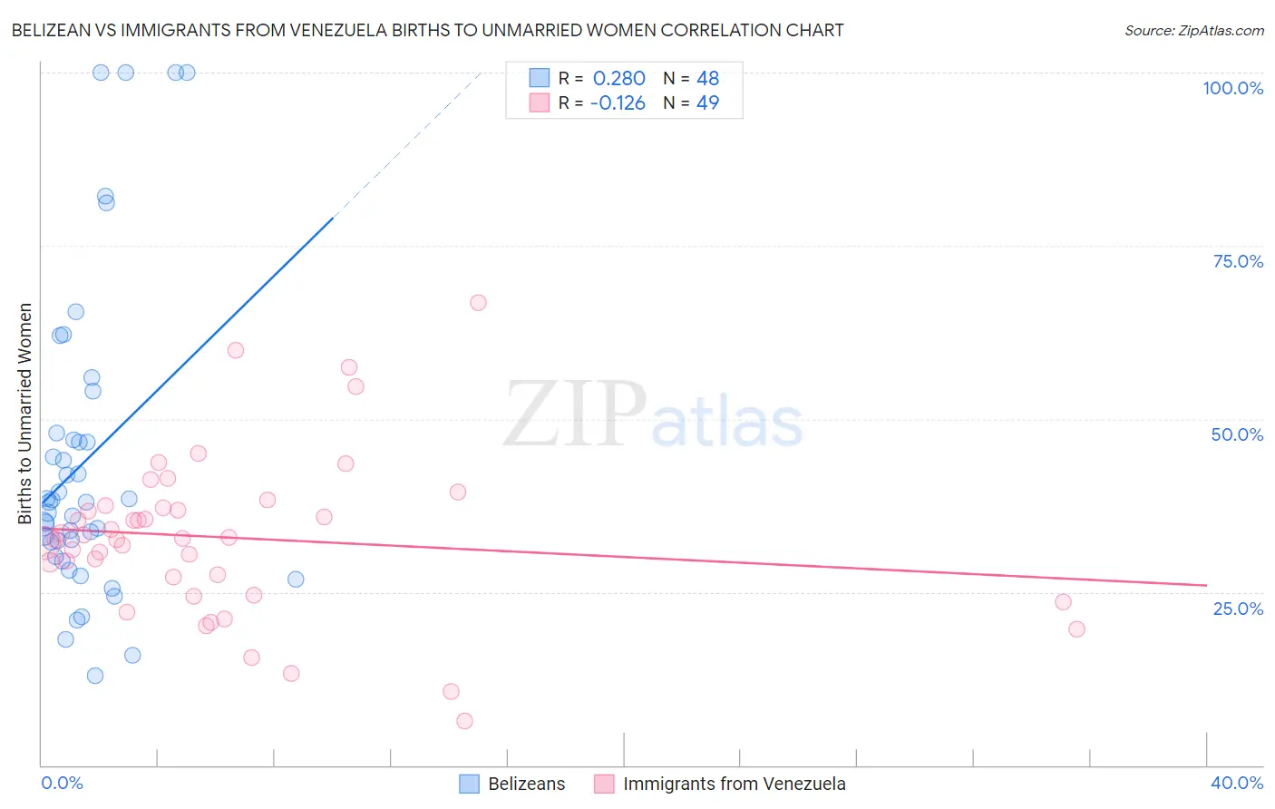 Belizean vs Immigrants from Venezuela Births to Unmarried Women
