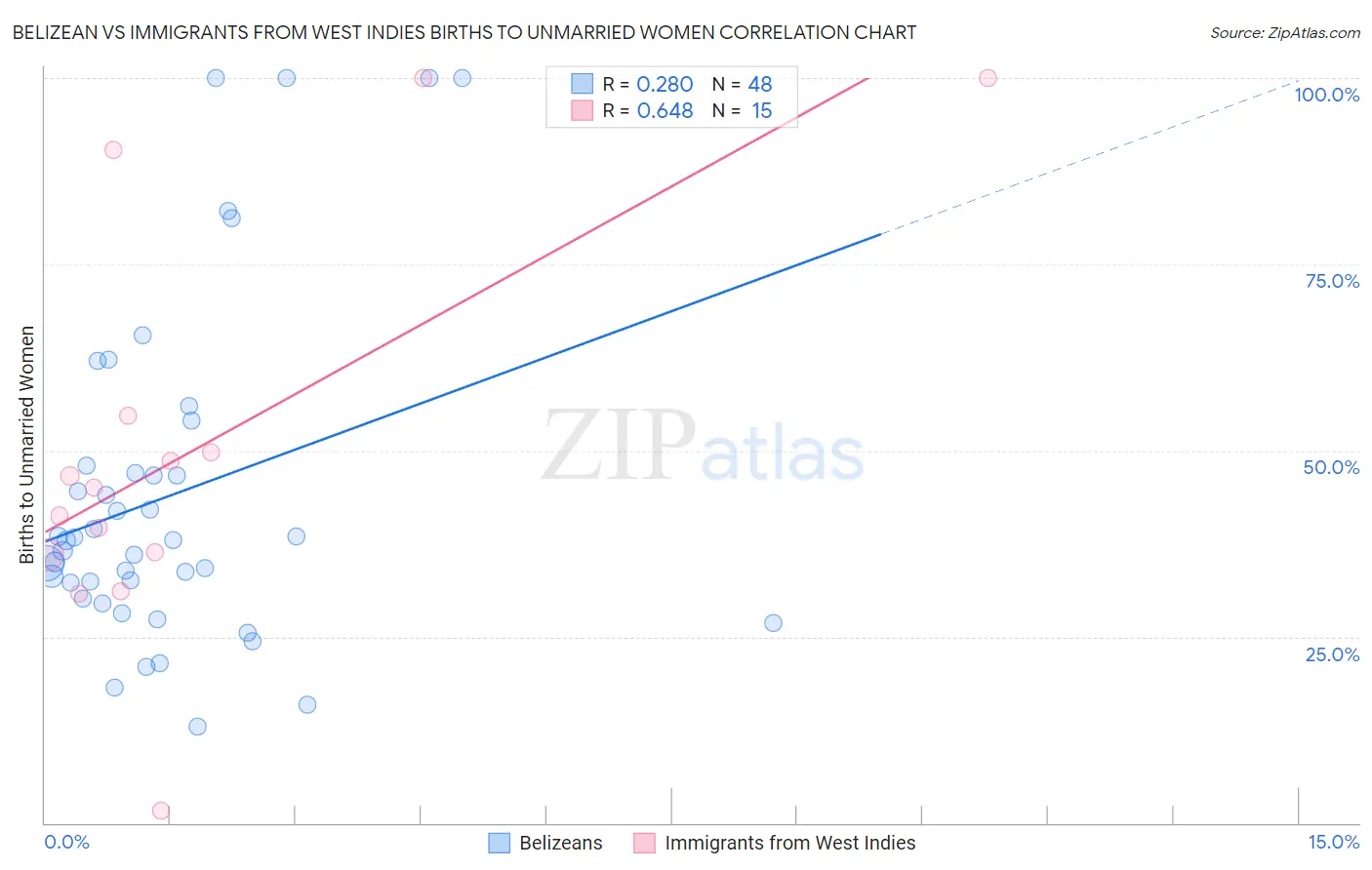 Belizean vs Immigrants from West Indies Births to Unmarried Women