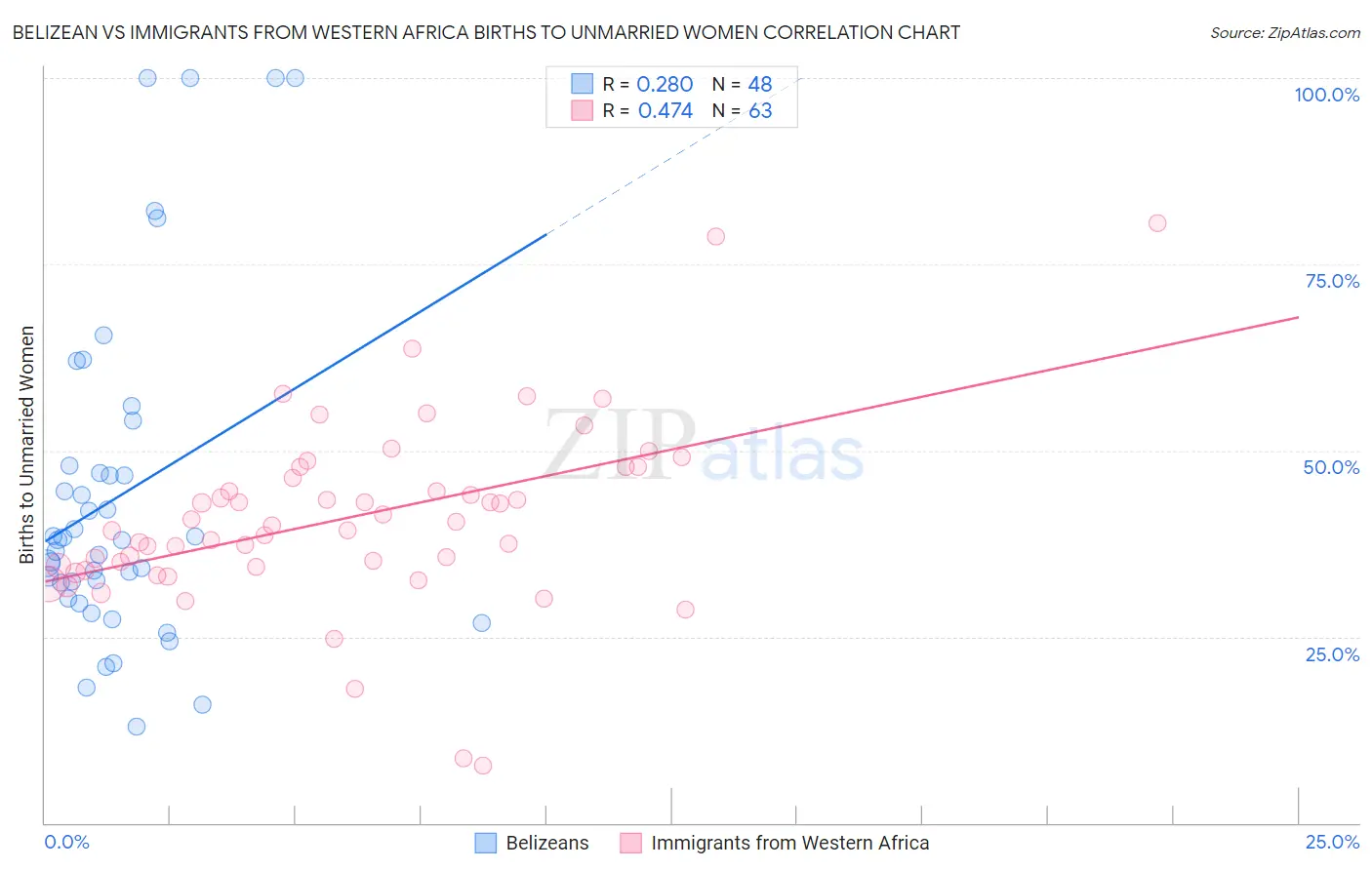 Belizean vs Immigrants from Western Africa Births to Unmarried Women