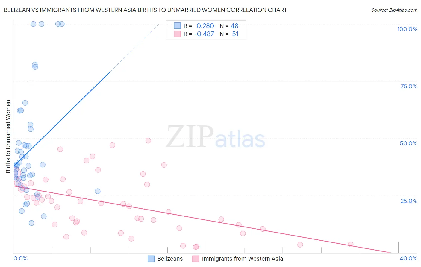 Belizean vs Immigrants from Western Asia Births to Unmarried Women