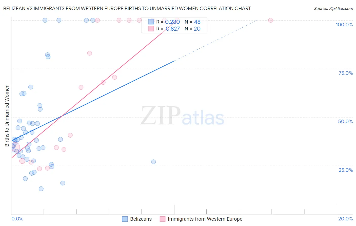 Belizean vs Immigrants from Western Europe Births to Unmarried Women