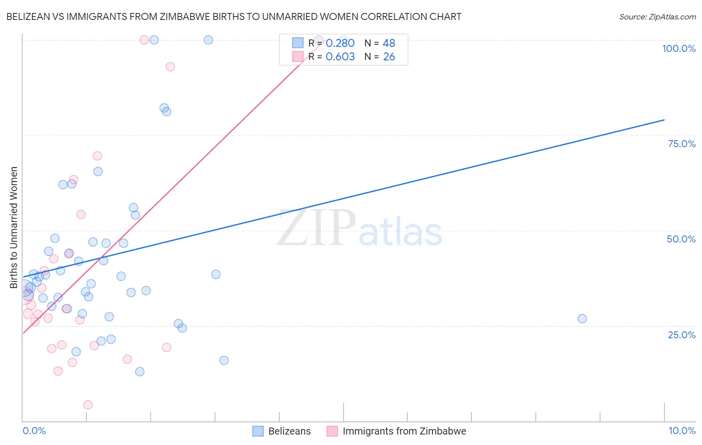 Belizean vs Immigrants from Zimbabwe Births to Unmarried Women