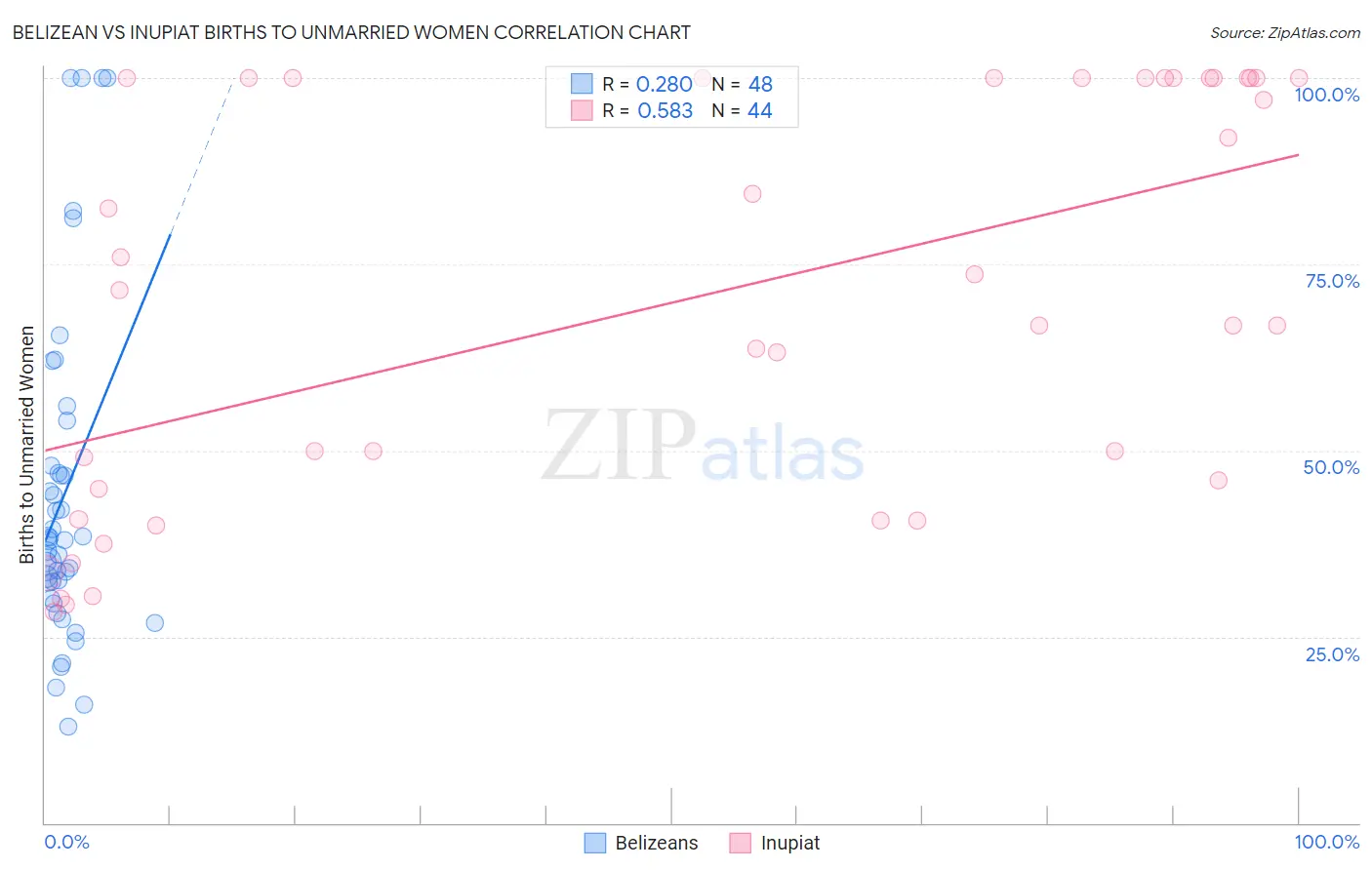 Belizean vs Inupiat Births to Unmarried Women