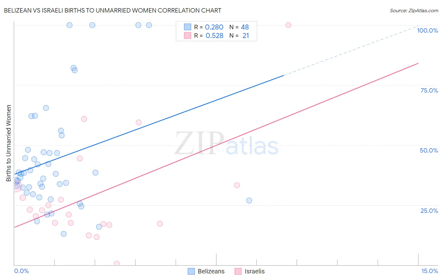 Belizean vs Israeli Births to Unmarried Women