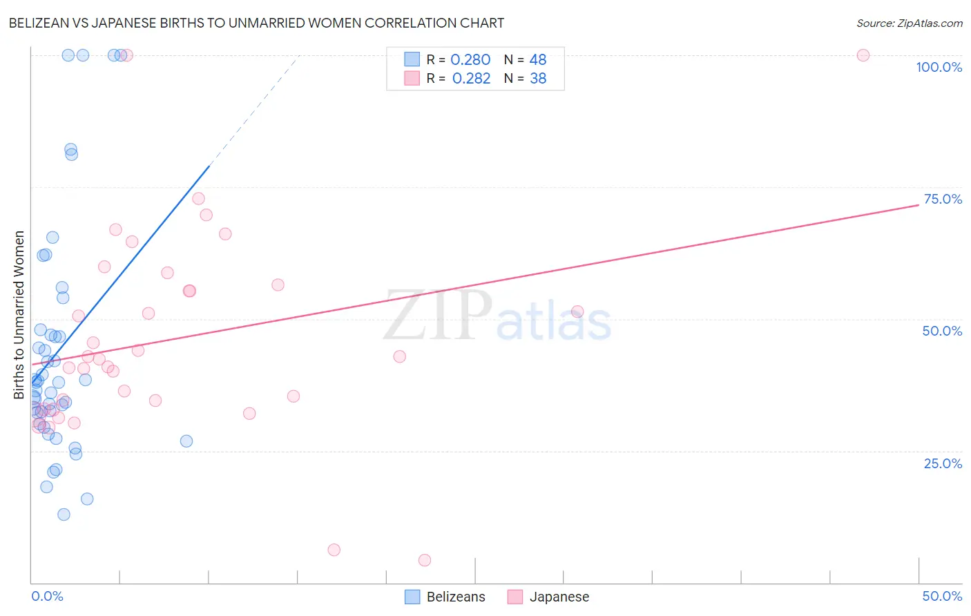 Belizean vs Japanese Births to Unmarried Women