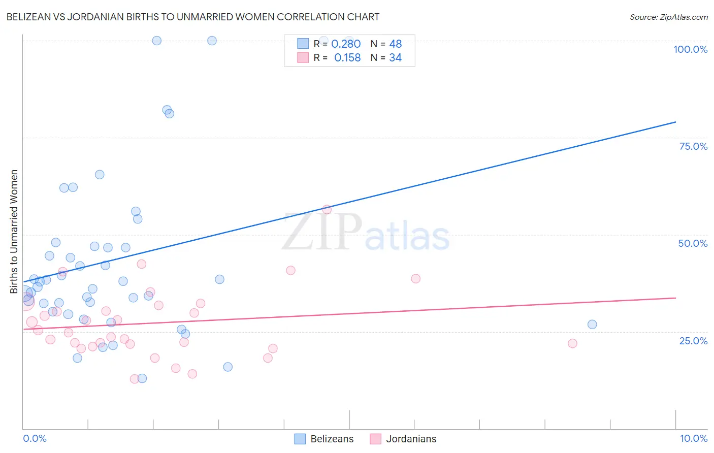 Belizean vs Jordanian Births to Unmarried Women