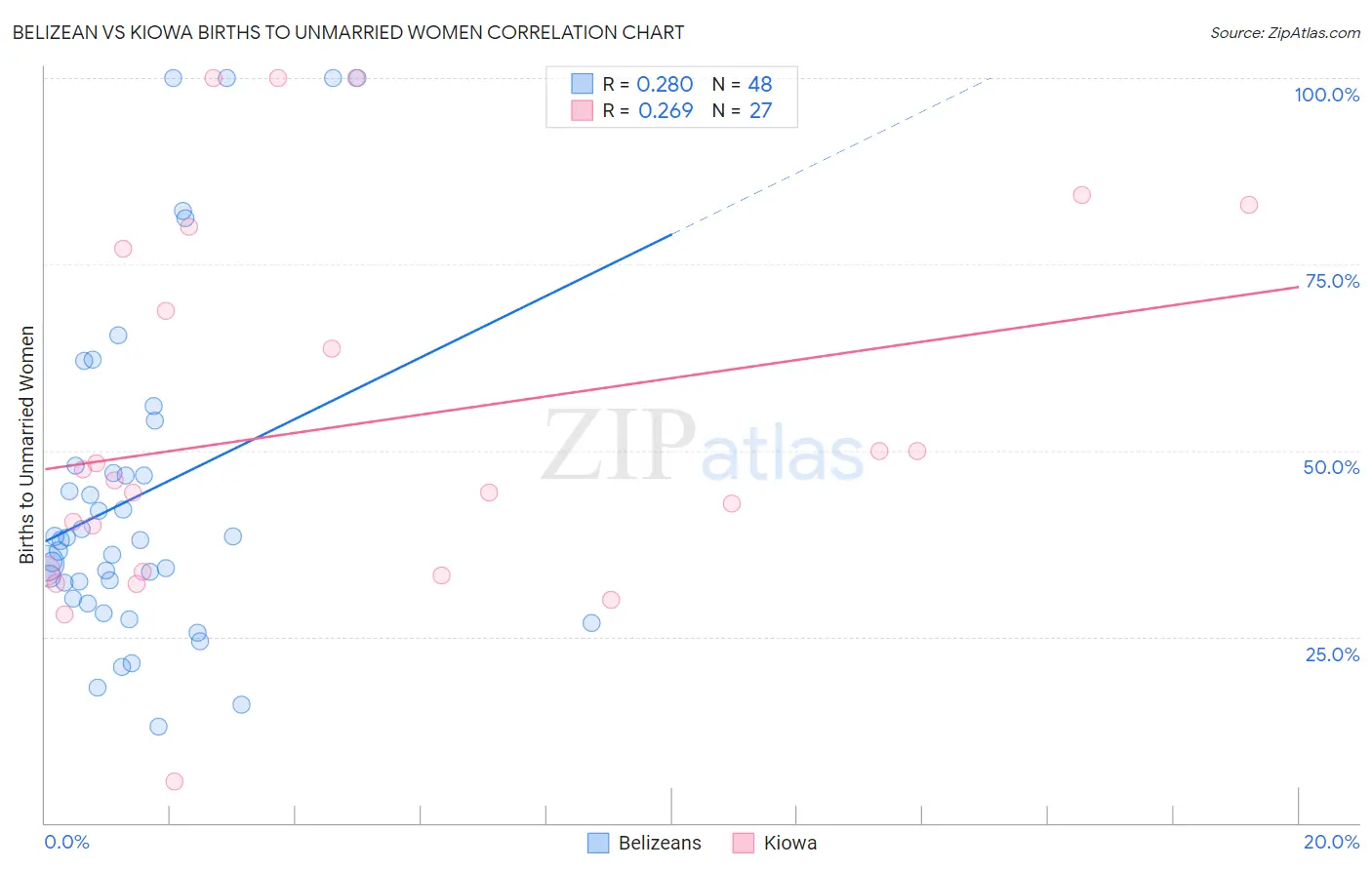 Belizean vs Kiowa Births to Unmarried Women