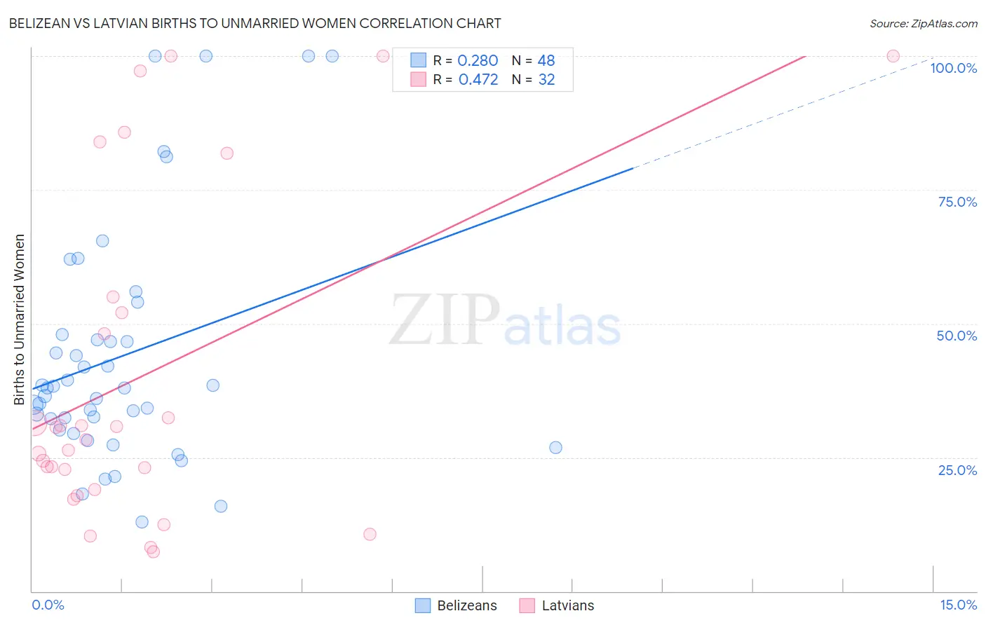 Belizean vs Latvian Births to Unmarried Women