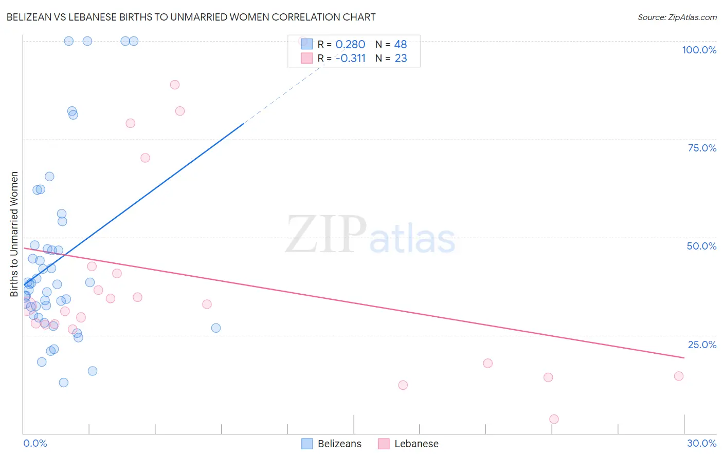 Belizean vs Lebanese Births to Unmarried Women