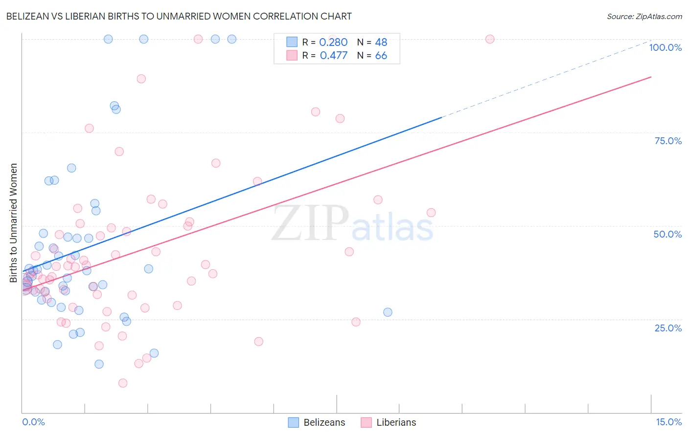 Belizean vs Liberian Births to Unmarried Women