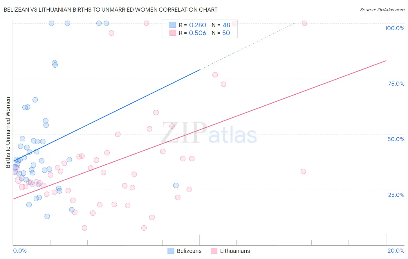 Belizean vs Lithuanian Births to Unmarried Women