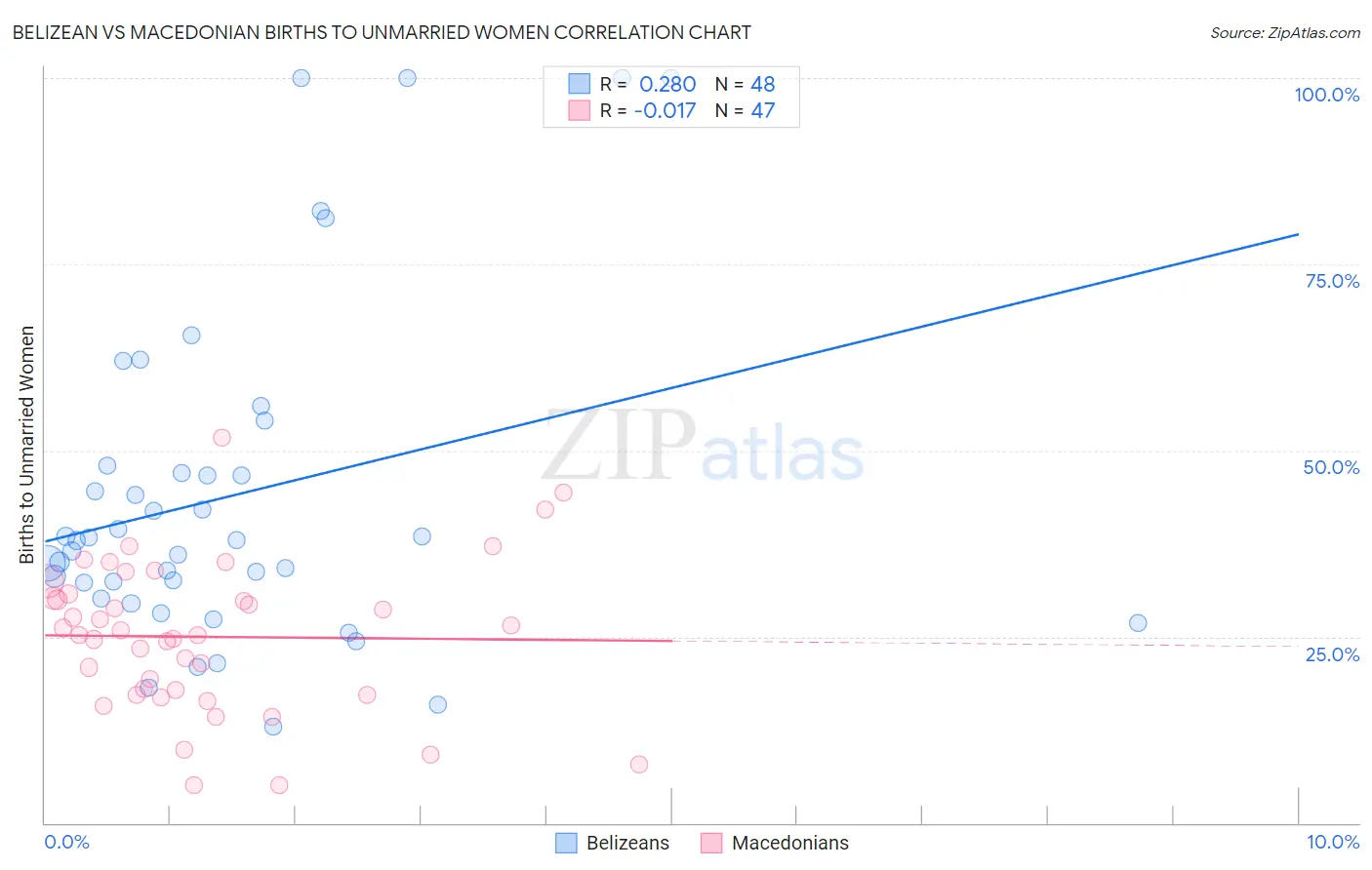 Belizean vs Macedonian Births to Unmarried Women