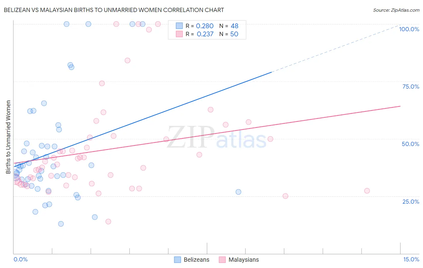 Belizean vs Malaysian Births to Unmarried Women