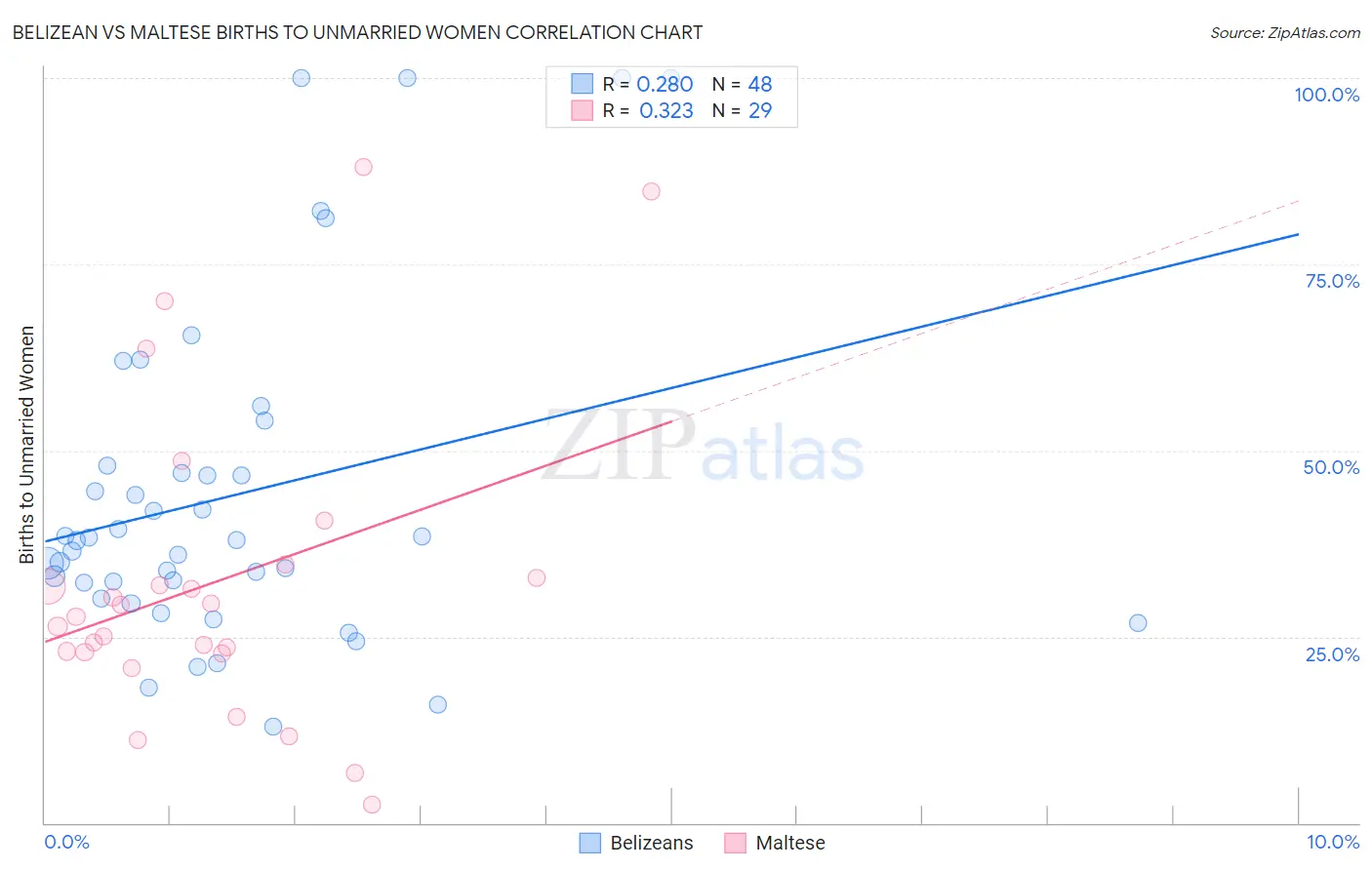 Belizean vs Maltese Births to Unmarried Women