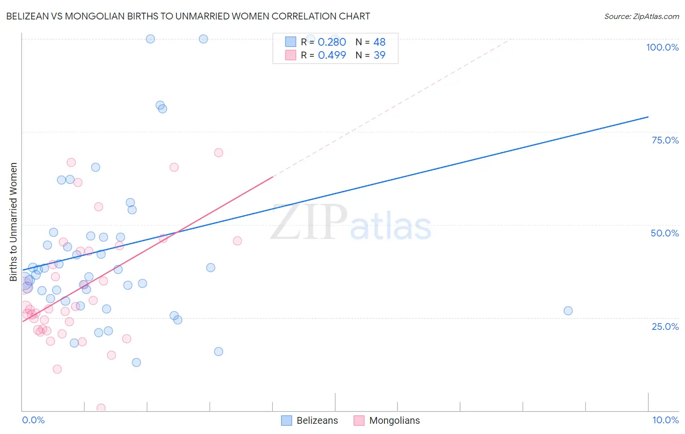 Belizean vs Mongolian Births to Unmarried Women