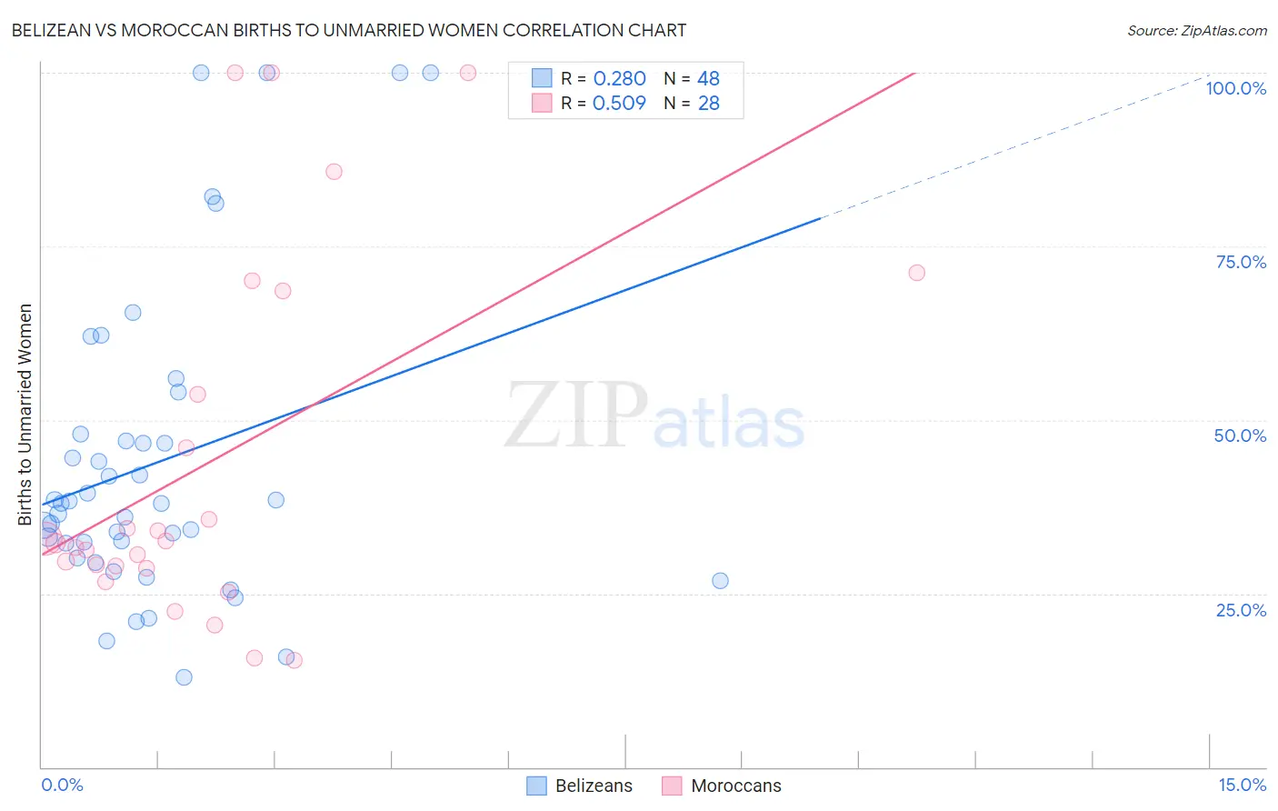 Belizean vs Moroccan Births to Unmarried Women