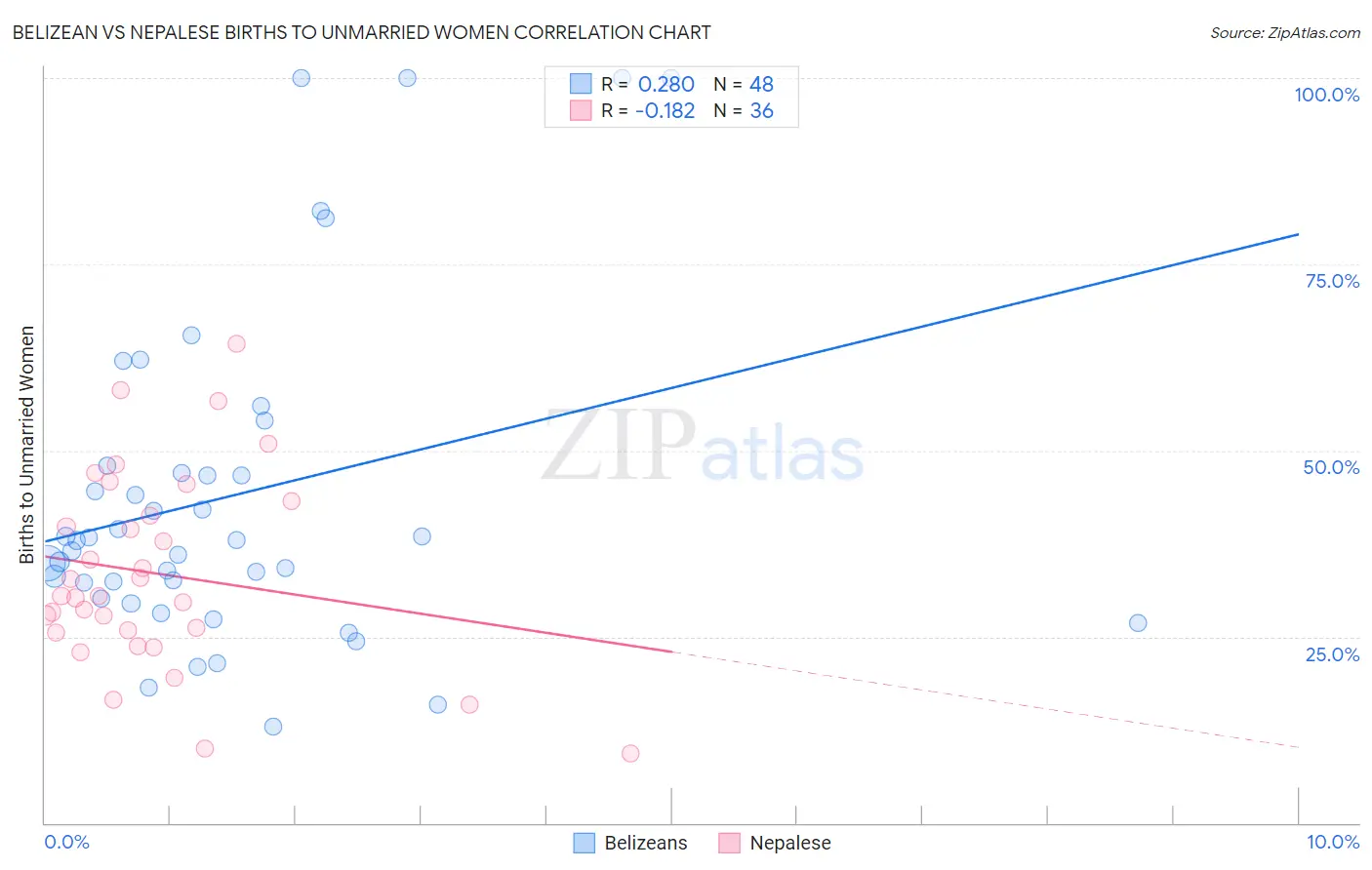 Belizean vs Nepalese Births to Unmarried Women
