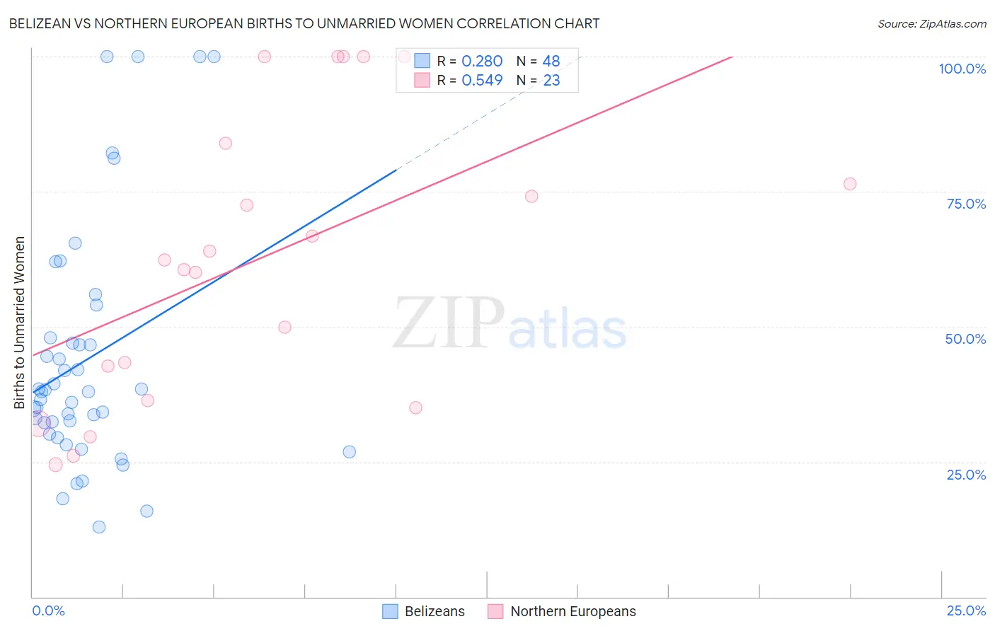 Belizean vs Northern European Births to Unmarried Women