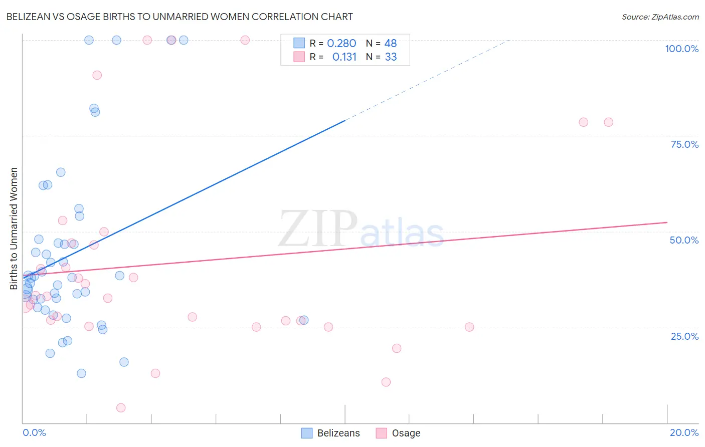 Belizean vs Osage Births to Unmarried Women