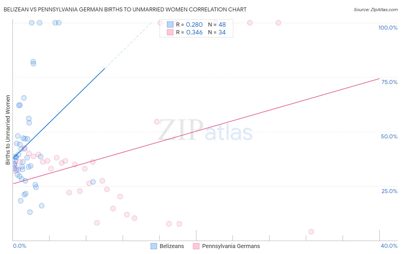 Belizean vs Pennsylvania German Births to Unmarried Women