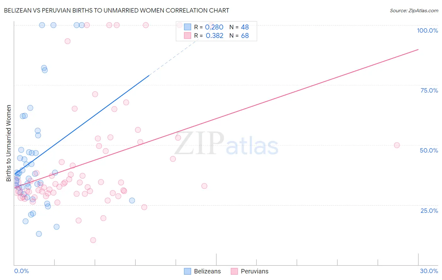 Belizean vs Peruvian Births to Unmarried Women
