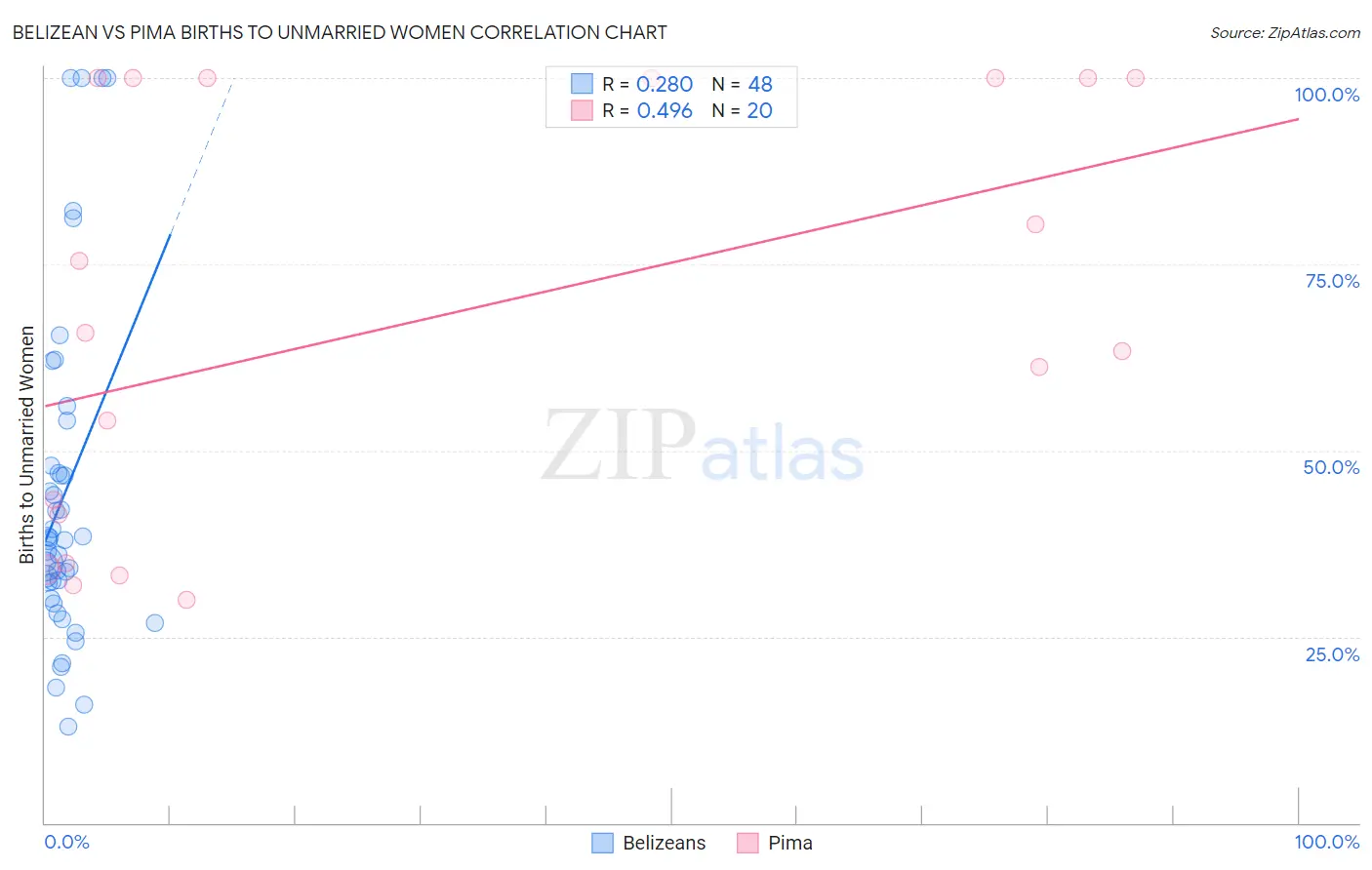 Belizean vs Pima Births to Unmarried Women