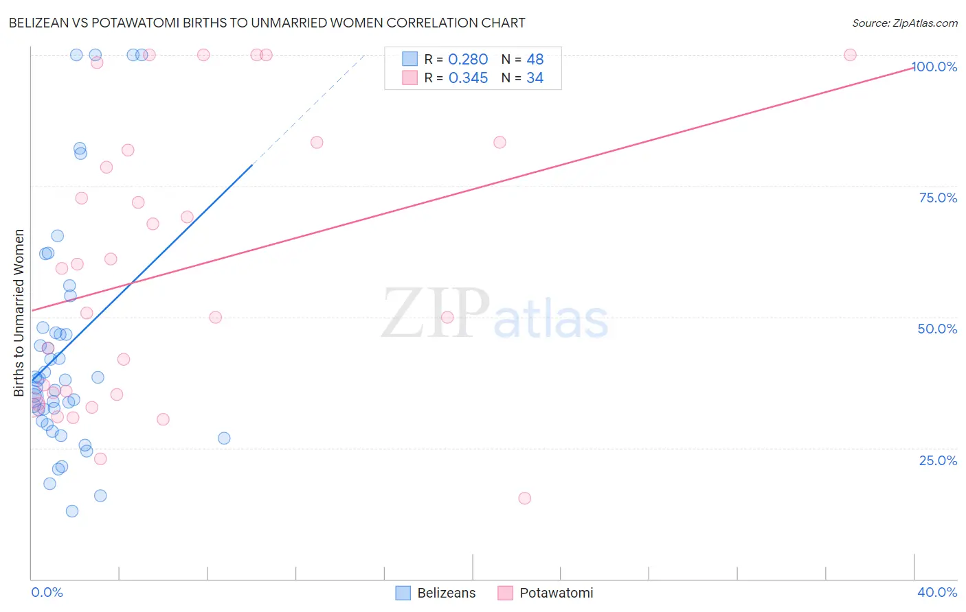 Belizean vs Potawatomi Births to Unmarried Women