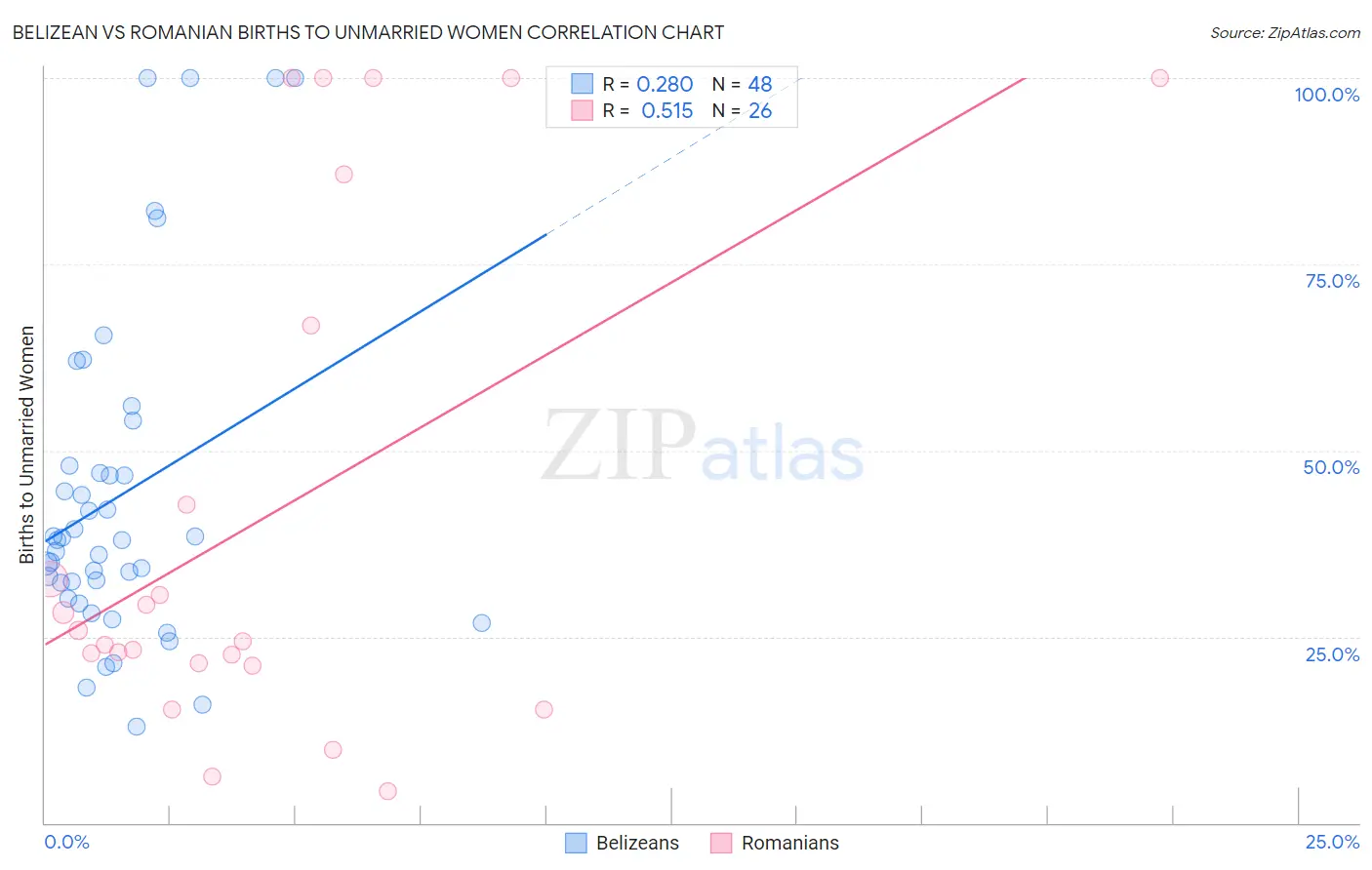 Belizean vs Romanian Births to Unmarried Women