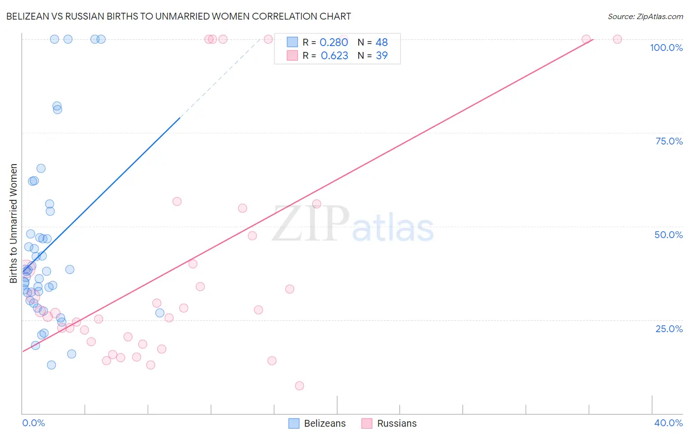 Belizean vs Russian Births to Unmarried Women