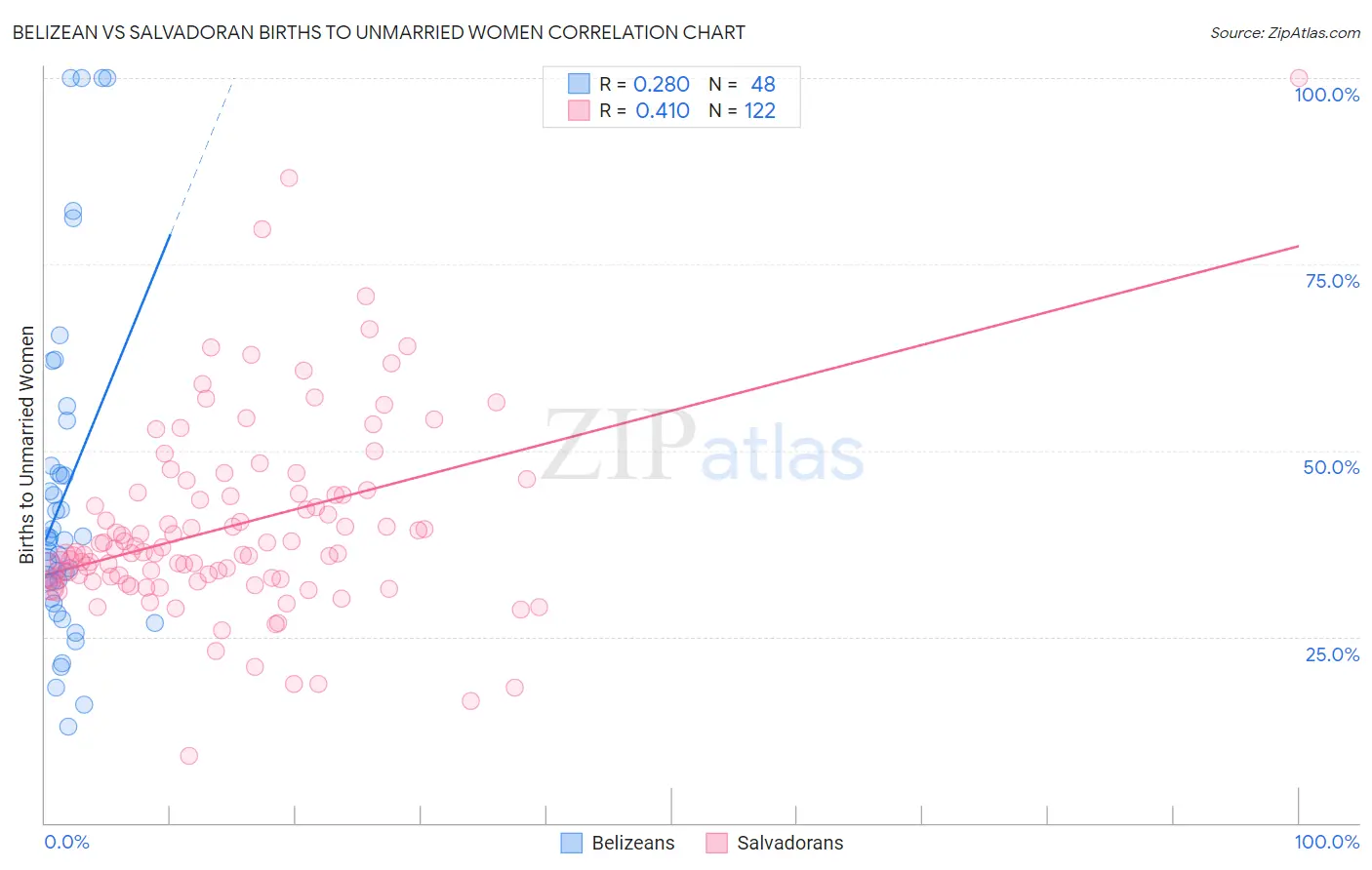 Belizean vs Salvadoran Births to Unmarried Women