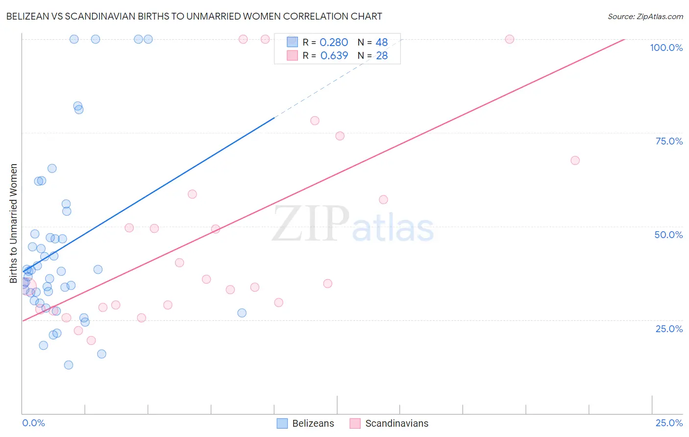 Belizean vs Scandinavian Births to Unmarried Women